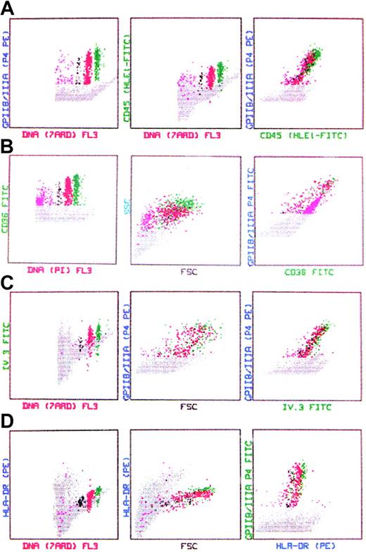 Figure 5. Expression of myeloid markers by marrow MKs. (A) CD45 is highly expressed by MKs. The expression level correlates with cell maturation as determined by ploidy. (B) CD36 (thrombospondin receptor) is robustly expressed by MKs and is highly correlated with MK size, ploidy, and the expression of CD41a. (C) The expression of IgG-FcγRII (CDw32, the only IgG-Fcγ receptor expressed on platelets-MKs) correlates directly with cell maturation. Receptor expression is assessed by the binding of IV.3 MoAb. (D) Mature MKs express relatively low levels of HLA-DR compared with other marrow cells (represented by gray dots).