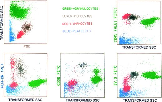 Figure 7. The expression of cell membrane receptors studied in marrow MKs, by peripheral blood cells and platelets. Transformed SSC represents decreased logarithmic amplification of the SSC pulse to enhance resolution among cell classes.