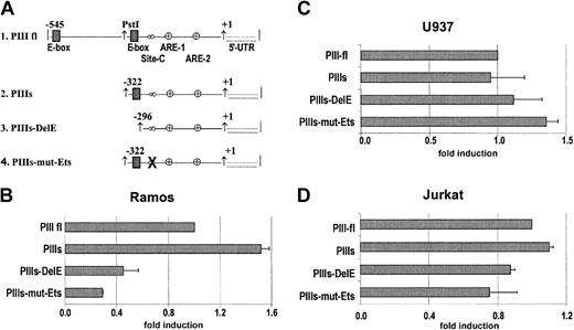 Figure 2. The E-box motifs of CIITA-PIII confer high promoter activity in B cells. (A) Schematic illustration of CIITA-PIII reporter plasmids used in transient transfection assays with Ramos B cells (B), U937 monocytic cells (C), and Jurkat cells (D). Ramos and Jurkat cells were harvested after 48 hours, monocytic cells were harvested after 24 hours, and the cells were analyzed for luciferase activity. Luciferase activity values were normalized with Renilla luciferase activity values, represent the means of 3 experiments, and were related to the activity of PIIIfl. Error bars indicate SEM.