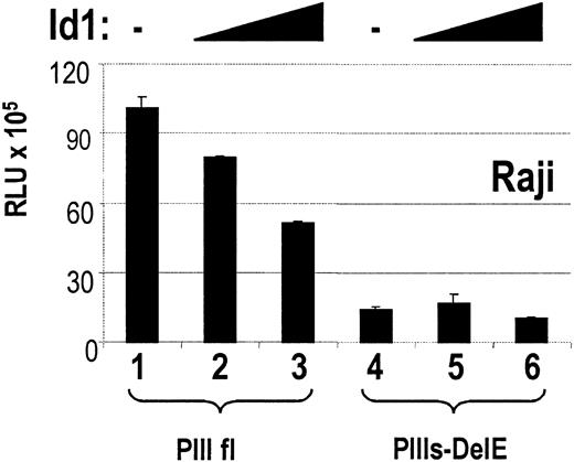 Figure 5. Cotransfection of Id1 reduces CIITA-PIII activity in Raji B cells. Transient cotransfections of CIITA reporter plasmids PIIIfl and PIIIs-DelE with either 4 μg empty expression plasmid pRC/RSV (lanes 1 and 4) or 2 μg (lanes 2 and 5) and 4 μg (lanes 3 and 6) of Id1 expression plasmid were performed with Raji B cells. B cells were harvested after 48 hours and analyzed for luciferase activity. Luciferase activity values were normalized with Renilla luciferase activity values and represent the means of 3 experiments.
