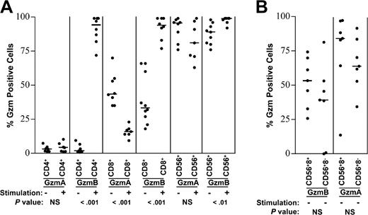 Figure 3. Healthy donor summary of granzyme A and B expression in cellular subtypes. (A) Data summary of granzyme A and B expression in unstimulated and stimulated (ConA/IL-2) human CD4+, CD8+, and CD56+ lymphocyte subsets. (B) Data summary of granzyme A and B expression in resting CD56+CD8+ T-cell and CD56+CD8- NK cell subsets. Data are representative of 6 or more donor samples. P values are as shown. NS indicates not significant. Horizontal bars represent the mean of each data set.