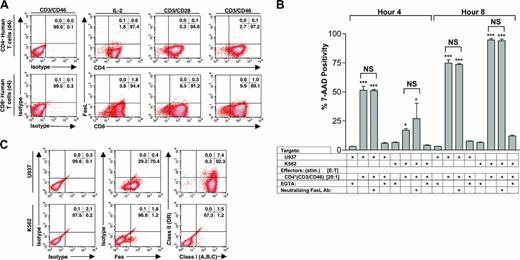 Figure 7. Fas/FasL and MHC class I are not required for Tr1-induced cytotoxicity. (A) FACS analysis for expression of FasL on CD4+ and CD8+ effector T lymphocytes. Methods of stimulation (over 4 days) are shown. (B) A FasL blocking antibody (clone DX2; 10 μg/200 μL) does not block the cytotoxicity of Tr1 regulatory cells against target cells (U937 and K562) at 4 and 8 hours. E/T ratios and EGTA controls for perforin-dependent cytotoxicity are shown. Data are representative of more than 3 independent experiments showing similar results. Values shown are the mean ± SD; *P < .05; **P < .01; ***P < .001. (C) FACS analysis for Fas, MHC class II (DR), and MHC class I (A, B, C) on U937 and K562 cells. Percentage of total cells in each quadrant is shown in the upper right corner of each subpanel in panels A and C.