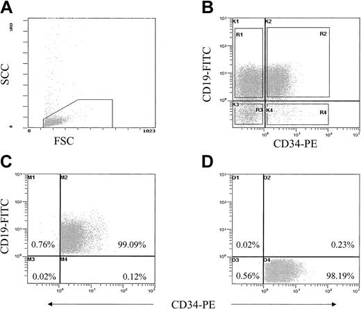 Figure 1. Purification strategy for isolating cells stained with CD34/CD10 or CD19. ALL blast cells were gated on the basis of low forward and side scatter (A) and subsequently gated for expression of CD34-PE and CD10- or CD19-FITC, R1 to R4 (B). Sort gates R1 to R4 were separated by at least 10 channels, and quadrants K1, K2, and K4 in panel B were set up to exclude at least 99.9% of cells in isotype controls. (C-D) Reanalysis of CD34+/CD19+ (C) and the CD34+/CD19- subfractions (D) after sorting.