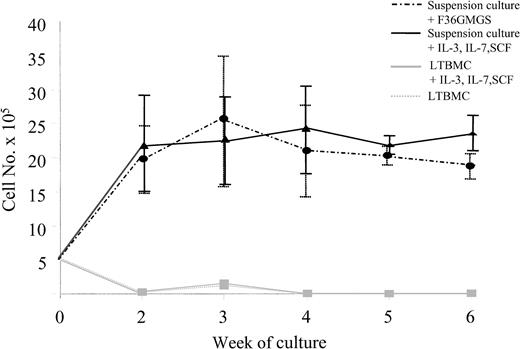 Figure 2. Growth of ALL cells in different long-term culture systems. Growth of ALL cells from 9 patients were evaluated in suspension culture supplemented with F36GMGS or with IL-3, IL-7, and SCF and compared with growth in standard LTBMC and LTBMC supplemented with IL-3, IL-7, and SCF over a 6-week period. Cultures were maintained with weekly half-media changes, and the number of viable cells present at each week was determined using flow cytometry. Results from 8 patients where cell expansion was observed in culture are shown. Data are expressed as means ± standard error of measurement.