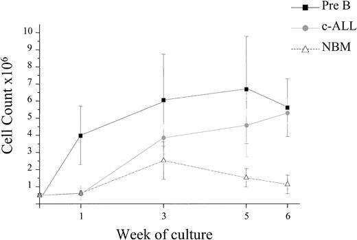 Figure 3. ALL cell expansion in suspension culture. The proliferative capacity of ALL cells from 47 patients was evaluated in suspension culture (SC). Cells from 40 patients were maintained in the culture system for at least 4 weeks, and expansion of cell numbers was observed in 28 of these 40 cases. The graph depicts the proliferation observed in the 28 cases and that observed using cells from 10 NBM donors. Proliferation of cells from both pre-B and c-ALL subtypes was observed, and there was no correlation between proliferation, prognostic indicators, or diagnostic and relapse samples. Data are expressed as means ± standard error.