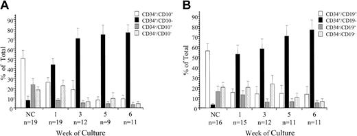 Figure 4. Expression of CD34 and CD10 or CD19 on ALL progenitor cells. ALL cells from 19 patients were sorted for expression of CD34 and CD10 (A), and cells from 16 patients were sorted for coexpression of CD34 and CD19 (B). The proliferative capacity of the sorted subfractions and unsorted controls was evaluated in SC. Absolute cell counts, derived from each sorted population, and unsorted controls were determined by flow cytometry at weeks 1, 3, 5, and 6. These values were then used to calculate the proportion of the total viable cells represented by each sorted population. The proportion of the total cells derived from the each sorted subfraction is presented as the mean ± SE; n indicates number of patient samples evaluated at each time point.