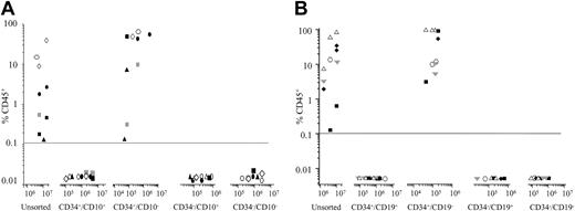Figure 5. Phenotype of NOD/SCID-engrafting ALL cells. ALL cells were sorted for expression of CD34 and CD10 (n = 6) (A) or CD34 and CD19 (n = 5) (B) and evaluated in the NOD/SCID assay. Each patient is represented by a specific symbol, and each symbol depicts the engraftment obtained as measured by CD45+ cells present in the bone marrow of the NOD/SCID recipients.
