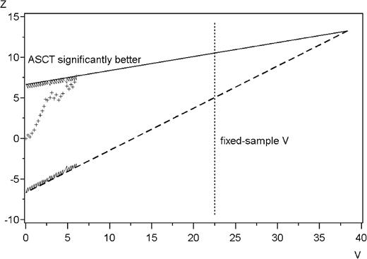 Figure 2. Time course of the sequential triangular test for statistical analysis of the PFS until statistical significance in April 1999. Z is the log-rank statistic and indicates the deviation of the observed number from the expected number of events in the IFN-α group under the null hypothesis of no difference. V is the variance of Z and is approximately equal to a quarter of the observed number of events in both groups. The sample path crossed the upper line; thus, a significant advantage of ASCT could be detected. At the time of the final analysis, the value for Z was 26.6, and the value for V was 32.9.