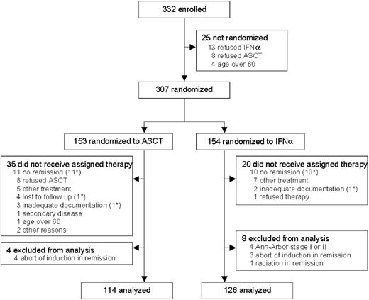 Figure 3. Trial profile for patients with follicular lymphoma. *Patients not evaluable for the intention-to-treat analysis because no remission was achieved after induction therapy.