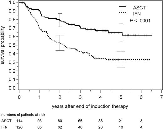 Figure 4. PFS after high-dose radiochemotherapy followed by ASCT and IFN-α maintenance in follicular lymphoma. Patients assigned to stem cell transplantation experience significantly longer PFS (log-rank test) than the IFN-α patients. Vertical bars indicate 95% confidence interval.