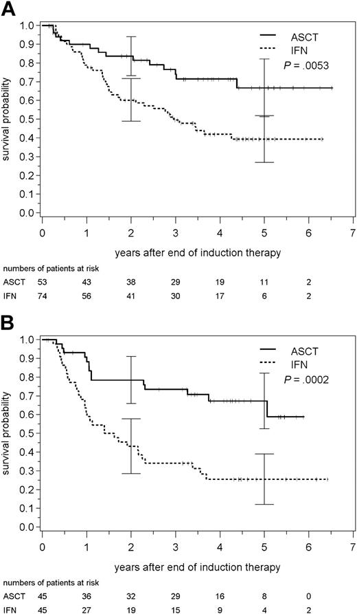 Figure 5. Analyses of PFS according to IPI score. (A) PFS after high-dose radiochemotherapy followed by ASCT and IFN-α maintenance in the subgroup of patients with low-risk IPI. Patients assigned to stem cell transplantation experience significantly longer PFS (log-rank test). (B) PFS after high-dose radiochemotherapy followed by ASCT and IFN-α maintenance in the subgroup of patients with intermediate-risk IPI. Patients assigned to stem cell transplantation experience significantly longer PFS (log-rank test).