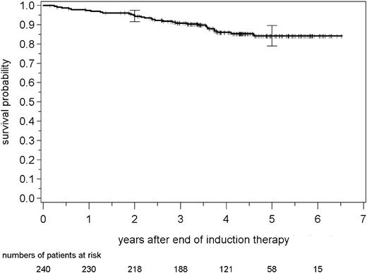 Figure 6. Overall survival of patients with follicular lymphoma after ASCT and IFN-α maintenance, respectively. Vertical bars indicate 95% confidence interval.