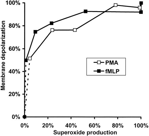 Figure 3. Relation of membrane depolarization to superoxide production in fMLP- or PMA-activated human neutrophils. Data presented in Figure 2C,F are replotted so that each point represents values obtained at the same DPI concentrations.