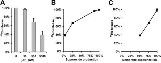 Figure 4. Effect of DPI on PMA-induced 86Rb efflux from human neutrophils. (A) Human neutrophils were loaded with 86Rb and pretreated with the indicated concentration of DPI for 3 minutes. 86Rb efflux was subsequently initiated with 100 nM PMA. Data are expressed as percentage of the value obtained in the absence of DPI. Error bars represent standard deviation of 4 parallel samples. (B) 86Rb release was related to superoxide production detected in the presence of the same DPI concentration. (C) 86Rb release was related to the extent of membrane depolarization obtained in the presence of the same DPI concentration.