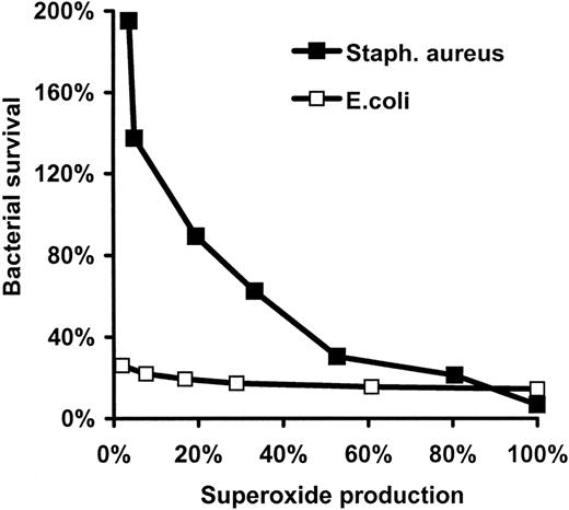 Figure 6. Relation of bacterial survival to superoxide (ROS) generation. Data presented in Figure 5 are replotted so that each point represents values obtained at the same DPI concentrations.