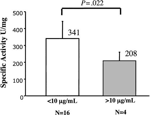 Figure 3. Specific activity of wild-type hF.IX synthesized in murine liver, as a function of levels of protein expression. Mice with circulating levels less than 10 μg/mL (n=16) have a specific activity of 341 U/mg ± 102 U/mg protein, whereas mice with circulating levels greater than 10 μg/mL (n = 4) have specific activity of 208 U/mg ± 52 U/mg protein. These values are different at a statistically significant level (P=.022).