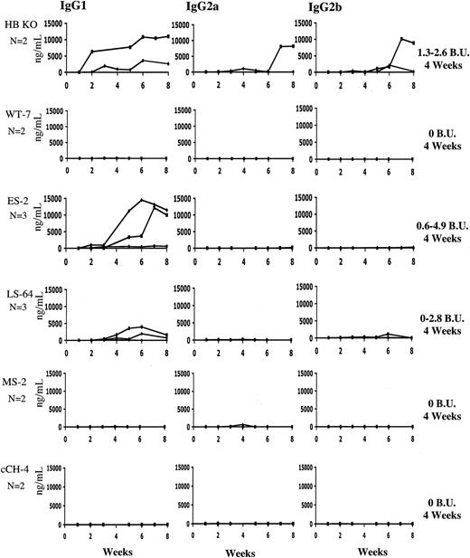 Figure 4. Subclasses of anti-hF.IX immunoglobulin after intramuscular injection of AAV-2-CMV-hF.IX. Hemophilia B knockout mice on C57Bl/6 background (n=4), or hemophilic mice carrying an hF.IX (wild-type or mutant) transgene (n=2-3 per group), were injected with AAV-2-CMV-hF.IX at a dose of 1.0 × 1011 vg/animal (4 × 1012 vg/kg). Each panel shows antibody titer in ng IgG/mL for IgG subclass-specific ELISA. Each line represents an individual animal. Bethesda titers were determined at 4 weeks, and were 2.0 BU ± 0.9 BU in hemophilia B knockout mice, approximately the same for the ES and LS mutation mice, and undetectable in the wild-type, missense (MS), and cCH mutation mice.