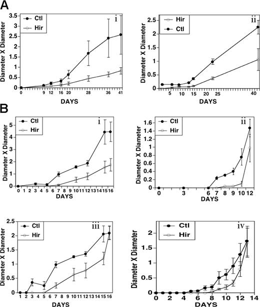 Figure 1. Effect of hirudin on growth of A549 non-small cell lung carcinoma and MDAMB 231 breast carcinoma cells in nude mice. Nude mice were injected intraperitoneally with hirudin (20 mg/kg) 5 minutes before and 4 hours after the subcutaneous injection of 1 × 106 cells into the flank. Tumor size was measured on the designated days. Standard error of the mean (SEM) is given. (A) 1 × 106 A549 cells in 2 experiments (i, ii; n = 5). (B) 1.5 × 106 MDAMB 231 cells in 4 sets of experiments (i-iv; n = 4). Ordinate units are cm2.
