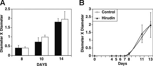 Figure 2. Effect of hirudin treatment on growth of MDAMB 231 cells in nude mice 4 to 8 days after subcutaneous implantation. (A) Tumors were grown for 8, 10, or 14 days prior to the initiation of hirudin treatment (20 mg/kgm) for 5 days. ▪ indicates hirudin injection; □, PBS injection (n = 4). (B) Initiation of treatment with hirudin (20 mg/kg × 5 days) 4 days after implantation of tumor when tumor nodule was neither visible nor palpable. Bars indicate SEM.