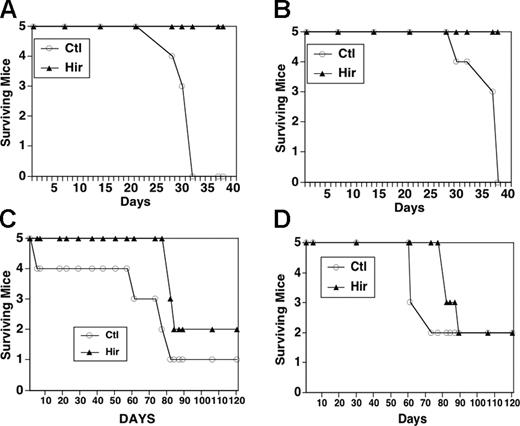 Figure 3. Survival of nude mice treated with A549 cells and hirudin. (A,B) Mice were treated with hirudin (20 mg/kg) 5 minutes before and 4 hours after intravenous injection of 1 × 106 A549 cells, and then every other day for 10 days. (C,D) Similar experiment with 5 × 106 cells.