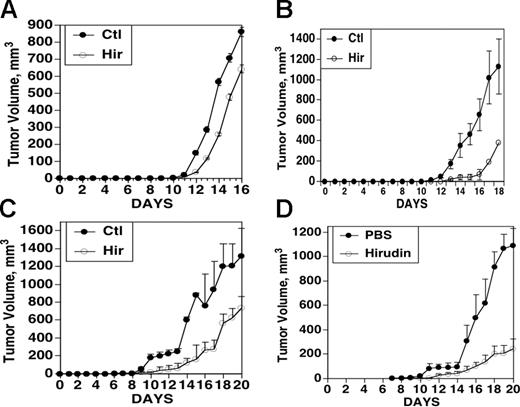 Figure 4. Effect of hirudin treatment on growth of tumors in syngeneic mice. B16F10 cells (1 × 106) or 4T1 cells (1 × 105) were injected subcutaneously into C57BL/6 or BALB/C mice, respectively, in similar experiments as in Figure 1. (A) Hirudin (10 mg/kgm) was given 5 minutes before B16F10 implantation, as well as 5 consecutive days afterward (n = 4) or (B) 5 days followed by every other day for 10 days (n = 4). (C) Hirudin (10 mg/kg) was given 5 minutes before 4T1 implantation followed by 10 days or (D) 10 days followed by every other day for 10 treatments (n = 5). Bars indicate SEM.