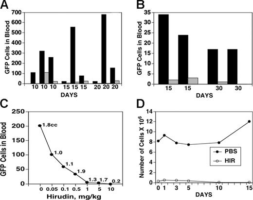 Figure 6. Effect of hirudin on release of GFP-labeled B16F10 or 4T1 cells into the blood. Hirudin and GFP-labeled B16F10 cells (A; 1 × 106) or 4T1 cells (B; 1 × 105) were injected into mice, as described in Figure 5, except for 10 days of hirudin treatment after tumor implantation. Blood was removed on days 10, 15, 20, and 30 and assayed for GFP-labeled cells by flow cytometry. ▪ indicates PBS-treated mice; ▦, hirudin-treated mice. (C) Effect of hirudin concentration on release of GFP-labeled B16F10 cells into the blood. Tumor was injected and mice treated with varying concentrations of hirudin. Blood was collected on day 15 and assayed for GFP-labeled cells. Numbers on curve refer to volumes of the tumor at day 15 of each of the 7 animals studied. (D) Number of viable tumor cells in the lung following 7 days of ex vivo culture of mice.