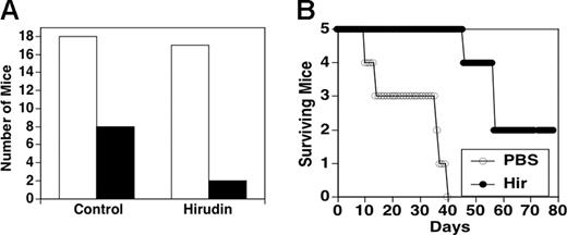 Figure 7. Effect of hirudin on survival of syngeneic mice injected subcutaneously with 1 × 105 4T1 breast carcinoma cells. Animals were treated with either PBS (control group) or hirudin (10 mg/kg) 5 minutes before and 10 days thereafter plus every other day for 10 days, and observed. (A) Refers to number of dead mice in control and hirudin-treated groups. □ indicates number of mice at start of experiment; ▪, number of dead mice by day 30. (B) Kinetic analysis of animal survival.