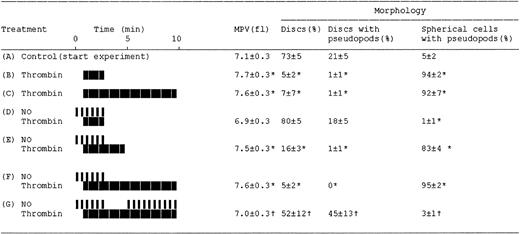 Figure 3. Effects of NO on the thrombin-induced changes in platelet resistive-volume and platelet morphology. Aspirin-treated and gel-filtered human platelets in the presence of CP/CPK were stimulated with thrombin (0.01 U/mL; heavy blocks) and NO (1.1×10-10 mol NO/mL/min; narrow bars), as indicated by their respective boxes. Aliquots for resistive-volume measurement and assessment of platelet morphology were withdrawn at the end of each experiment (see “Materials and methods”). ControlAindicates platelets at beginning of the experiments (30 minutes at 37°C after gel-filtration and then stirred for 1 minute). The treatments or sampling conditions are consistent with those indicated by letters i-vi in Figure 1. Results are mean values of 4 separate experiments ± SEM. *P < .05 versus control A; †P < .05 versus treatments in E and F.