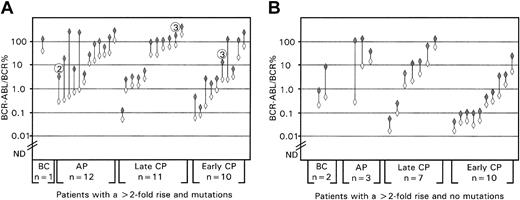 Figure 1. High incidence of mutations in patients with a more than 2-fold rise in BCR-ABL in consecutive analyses. The graphs represent the BCR-ABL values before (open diamonds) and after the rise (shaded diamonds). ND = the level below which BCR-ABL was not detectable. (A) Patients with a mutation. In 31 of the 34 patients, the mutation was detectable at the time of the rise and within 3 months in the remaining 3 patients. The circled number above the 3 patients indicates the month after the rise that the mutation became detectable. (B) Patients without a mutation.