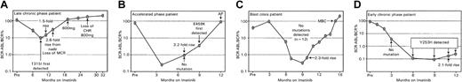 Figure 2. Serial measurement of BCR-ABL transcript levels in patients with a rise in BCR-ABL of more than 2-fold. Patient A (A) commenced imatinib in late chronic phase (≥ 12 months since diagnosis). The T315I mutation was detected prior to a steady rise in BCR-ABL, which highlights that mutation analysis is warranted when the rise in multiple samples exceeds 2-fold from the nadir level. Escalated doses of imatinib were ineffective, and the patient proceeded to an autologous transplantation. Patient B (B) was 1 of only 3 patients whereby the mutation was detected after the rise in BCR-ABL. The patient proceeded to an autologous transplantation after progression to accelerated phase (AP). In both patients A and B, the mutations remained detectable at the last measurement before transplantation. In patient C (C) a steady rise in the BCR-ABL level preceded a return to myeloid blast crisis (MBC); however, no mutations were detected. Patient D (D) commenced imatinib in early chronic phase (< 12 months since diagnosis), and the Y253H mutation was first detected at 6 months of imatinib. A rise in the BCR-ABL level on consecutive occasions followed; however, the patient maintained a CCR from 3 to 12 months.