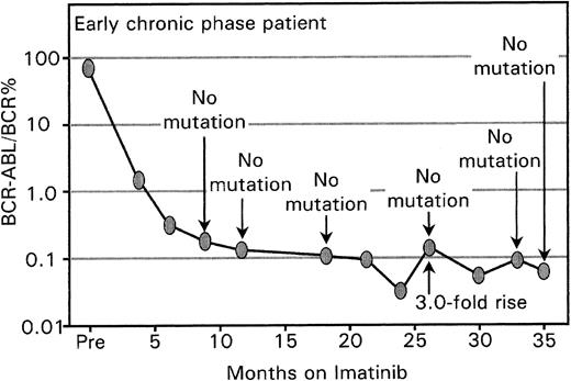 Figure 3. A rise in BCR-ABL in patients with very low levels may not always have biologic significance. Mutation screening in the patient in early chronic phase commenced at 9 months of imatinib. The BCR-ABL level increased by 3-fold from months 24 to 26, but no mutations were detected and the patient maintained a CCR. The BCR-ABL values remained at a very low level, and the rise and fall may reflect the greater variability of the assay at low BCR-ABL levels. A rise at this level may not necessarily have biologic significance.