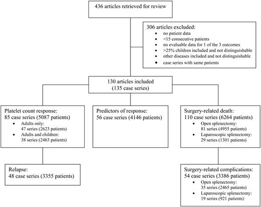Figure 1. Article and patient selection. Articles were retrieved for review if their journal, title, or abstract suggested that they contained evaluable data on eligible patients and indicated that the articles did not report primarily on children. Retrieved articles were selected for review if they reported 15 or more consecutive patients who had splenectomy for ITP and who were followed for at least 1 month after splenectomy, and if they contained data on 1 or more of the 3 outcomes of interest: (1) platelet count response, (2) predictors of response, or (3) surgical complications.