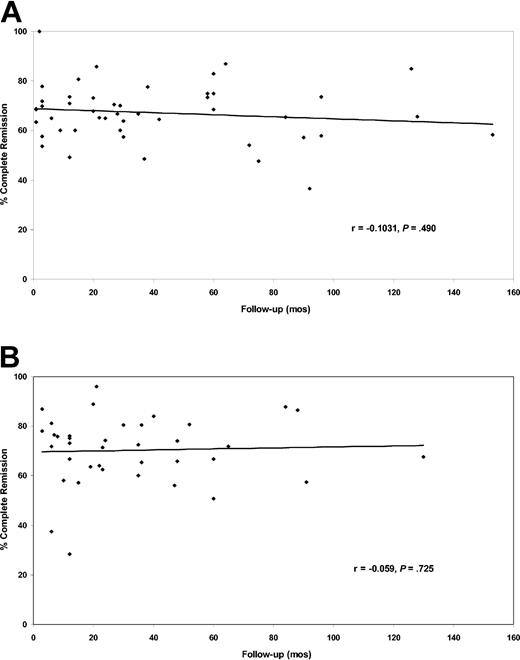 Figure 2. Relationship of complete response rates with median or mean duration of patient follow-up. (A) Data for the 47 case series reporting adults only with follow-up for 1 to 153 months (median, 29 months). (B) Data for the 38 case series reporting adults and children with follow-up for 3 to 130 months (median, 23 months).