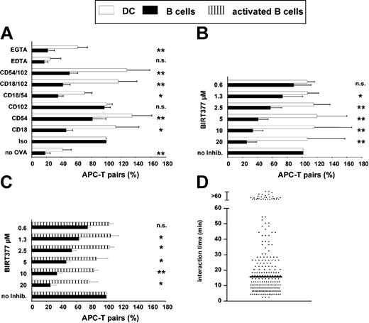 Figure 6. Naive B cells strongly depend on a functional LFA-1-ICAM interaction for T-cell engagement. Naive and activated B cells or DCs were labeled with OVA, stained with SNARF, and coincubated with fresh CFSE-stained DO11.10 T cells in 96-well flat-bottom plates in the presence of different antibodies or cation chelators (A) or BIRT377, an inhibitor of LFA-1 activation (B-C). After 8 hours the cultures were fixed by PFA and analyzed for the formation of cell pairs by FACS. The absolute number of cell pairs without inhibition varied between 10% and 20%. The relative number of cell pairs in relation to the control (“Iso” or “no Inhib”) is shown. Data are means from at least 3 independent experiments. *P < .025; **P < .0004; n.s. = not significant. (D) Contact duration between DO11.10 T cells and naive B cells loaded with 100 μg/mL OVA was measured as described in Figure 2, albeit in the presence of 10 μg/mL BIRT377. Data were acquired over 16 hours after setting up of the culture. The horizontal bar indicates the median.