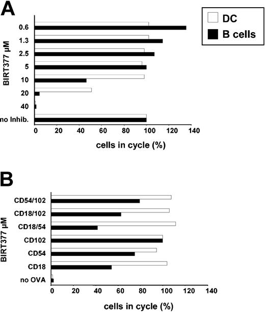 Figure 7. Naive B cells strongly depend on a functional LFA-1-ICAM interaction for T-cell activation. For analysis of T-cell proliferation in the presence of LFA-1-ICAM inhibitors, DO11.10 T cells were stained with CFSE before embedding with OVA-loaded APCs within 3-D collagen in the presence of antibodies against LFA-1-ICAM (A) or BIRT377 (B). Seventy-two hours after beginning of the coculture, gels were digested by collagenase, stained with anti-CD4, and analyzed by flow cytometry for cell division in the CD4 compartment. The rates of T-cell proliferation relative to the controls (anti-CD102 for antibodies, no inhibition for BIRT377) are shown. Data are representative of 3 independent experiments.