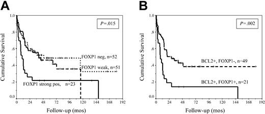 Figure 2. Survival analysis of DLBCL patients stratified using FOXP1 expression. (A) Kaplan-Meier analysis of OS of 126 patients DLBCL stratified according to FOXP1 positivity. Patients with high FOXP1 expression had significantly inferior median OS compared with patients with negative and variable weak expression. (B) OS of 70 patients with DLCBL of a non-GC phenotype and BCL2 expression, stratified according to FOXP1 expression. High FOXP1 expression has an additive adverse prognostic effect and identifies a group of patients with very poor outcome, even within this already poor prognostic subgroup.