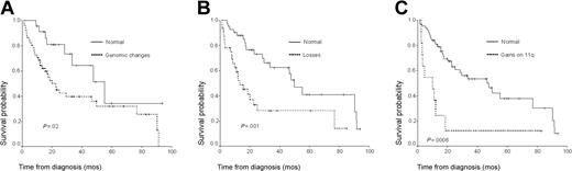 Figure 2. Overall survival of patients according to chromosomal imbalances. (A) Presence of genomic changes. (B) Presence of genomic losses. (C) Presence of gains on 11q.