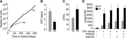 Figure 4. Growth kinetics of the endothelial cell progeny derived from cord and adult endothelial progenitor cell colonies. (A) Ex vivo expansion of adult peripheral blood (AB) and umbilical cord blood (CB) EPC-derived endothelial cells harvested from mononuclear cells. ▪ indicates the total cell number at each passage. Cells uniformly expressed the endothelial cell surface antigens shown in Figure 2A-B and not the hematopoietic cell-specific antigens, CD45 and CD14, at each passage (data not shown). A representative growth curve for cord blood and adult EPC-derived endothelial cells is shown. Eleven other cord blood and adult endothelial cell monolayers derived from different donors showed similar growth kinetics. (B-C) PDTs (B) and CPDLs (C) of cord (CB) and adult (AB) EPC-derived endothelial cells during 60 days of culture. Results represent the mean ± SEM PDTs and CPDLs of 6 independent experiments. *P < .01 by Student paired t test. (D) DNA synthesis of cord (CB) and adult (AB) EPC-derived endothelial cells. Early-passage (1-2) cord blood EPC-derived endothelial cells demonstrate increased DNA synthesis in response to 10% FBS, rhVEGF, and rhbFGF compared with adult cells. Results represent the average of 4 independent experiments using endothelial cells derived from different donors. *P < .01 by Student paired t test.