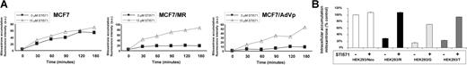 Figure 2. Effect of imatinib as a competitor for BCRP-mediated efflux of mitoxantrone. (A) Effect of imatinib (15 μM) on mitoxantrone steady-state accumulation (3 μM) in MCF7 parental (left panel), MCF7/MR (middle panel), and MCF7/AdVp (right panel). MCF7 sublines were simultaneously incubated for 2 hours with mitoxantrone (3 μM), with or without imatinib as a competitor (1 μM-15 μM). The fluorescence data of at least 20 000 events per time point are shown and fluorescence intensity (peak signal) of mitoxantrone is expressed in arbitrary units (au). (B) Mitoxantrone steady-state accumulation in the presence of 15 μM imatinib in HEK293 cells. Representative results from 3 independent experiments are shown. Relative accumulation data (mean ± SD) are given as a fraction (% control) relative to the accumulation found in HEK293 control cells without imatinib.