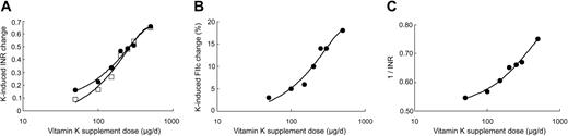 Figure 1. Dose-response plots of coagulation indices versus log vitamin K1 dose for study phase I. (A) Plot of mean change in INR from baseline after 7 days of supplementation with each dose of vitamin K1 (•). For each subject, the data set represents the means of 4 INR values taken during the week. Plot of mean change in INR from baseline after first 24 hours (□). (B) Plot of the mean change in FIIc from baseline after 7 days of supplementation with each dose of vitamin K1. (C) Reciprocal plot of the mean change in INR after 7 days of supplementation with each dose of vitamin K1.