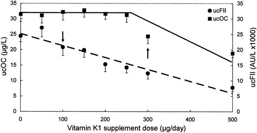 Figure 2. Effect of increasing vitamin K1 supplement doses on plasma concentrations of undercarboxylated prothrombin and undercarboxylated osteocalcin in study phase I. The values represent the mean plus or minus the standard error of the mean (SEM) change after 7 days' supplementation with each vitamin K1 dose. ucFII indicates undercarboxylated prothrombin (•); ucOC indicates undercarboxylated osteocalcin (▪). The arrows represent the vitamin K1 doses that resulted in significant decreases from baseline for ucFII (100 μg) and ucOC (300 μg), respectively.