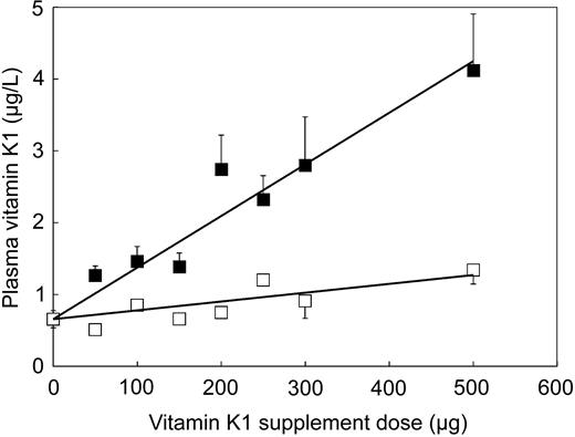 Figure 3. Effect of increasing vitamin K1 supplement doses on plasma concentrations in study phase I. (▪) Plasma K1 concentrations 4 hours after each incremental vitamin K1 dose had been taken with breakfast on the first day of the 7-day supplementation period. (□) Fasting plasma K1 concentrations after 7 days of supplementation with each incremental dose of vitamin K1 and 24 hours after the last dose had been taken. Values represent the mean ± SEM.