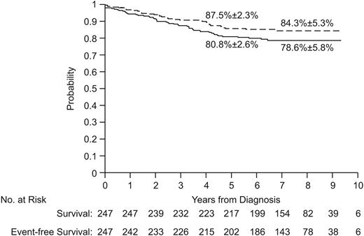 Figure 2. Event-free survival (solid line) and survival (dashed lines) of all patients. The 5-year and 8-year estimates are means ± SE.
