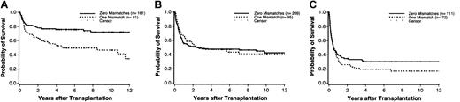 Figure 1. Kaplan-Meier estimates of survival for patients in the low-risk, intermediate-risk, and high-risk disease categories according to the presence or absence of a single mismatch. (A) No deaths occurred beyond 12 years in any group. Among low-risk patients, 12 in the matched group and 4 in the mismatched group have follow-up beyond 12 years and are indicated as censored observations at 12 years. (B) In the intermediate-risk group, 9 patients in the matched group and 8 in the mismatched group have follow-up beyond 12 years and are indicated as censored observations at 12 years. (C) In the high-risk group, 3 patients in the matched group and 1 in the mismatched group have follow-up beyond 12 years and are indicated as censored observations at 12 years.