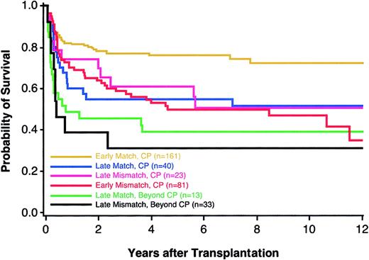 Figure 2. Kaplan-Meier estimates of survival among CML patients according to disease phase and presence or absence of a single HLA mismatch. Groups shown are early CP matches (n = 161; yellow), late CP matches (n = 40; blue), late CP mismatches (n = 23; pink), early CP mismatches (n = 81; red), late matches beyond CP (n = 13; green), and late mismatches beyond CP (n = 33; black).