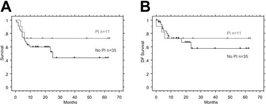 Figure 1. Survival after HAART. (A) Kaplan-Meier overall survival duration curves comparing patients treated with and without a PI as part of concomitant HAART therapy. χ2 = 1.176; DF = 1; P = .2781. (B) Kaplan-Meier disease-free survival curves comparing patients treated with or treated without a PI as part of concomitant HAART therapy. χ2 = .108; DF = 1; P = .7426.