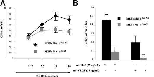 Figure 1. Deletion of Mcl-1 in MEFs modifies FBS-induced proliferation. (A) Deletion of Mcl-1 in MEFs reduces FBS-induced proliferation. Mcl-1wt/wt and Mcl-1Δ/null MEFs were cultured in 96-well plates overnight in DMEM with 0.25% FBS. They were then cultured without or with the indicated percentages of FBS for 48 hours; proliferation was determined by 3H-thymidine uptake during the last 8 hours. Data represent mean ± SD for quadruplicate samples. Shown is 1 representative experiment of 3. CPM indicates counts per minute. (B) Mcl-1 is required for m-rIL-6- or m-rVEGF-induced proliferation. Mcl-1wt/wt and Mcl-1Δ/null MEFs were starved overnight in DMEM with 0.25% FBS followed by culture with or without m-rIL-6 or m-rVEGF (25 ng/mL) for 48 hours; cell growth was assessed as described in “Materials and methods.” Proliferation index is defined as the number of CPM in the stimulated cell divided by the CPM in the control unstimulated cells. Data represent mean ± SD of 3 different experiments.