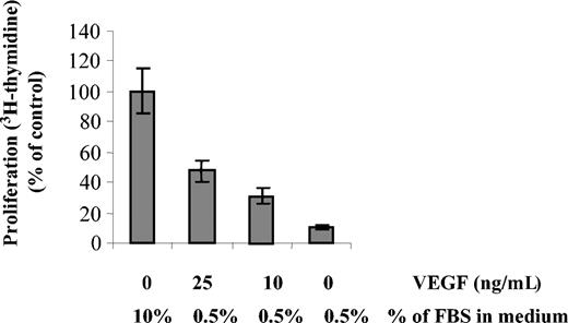 Figure 6. FBS starvation-induced cell death is partially rescued by VEGF. MM1s cells were starved overnight in RPMI 1640 supplemented with 0.5% FBS in 96-well plates, followed by culture for 48 hours with the indicated doses of VEGF and FBS. Proliferation was measured by 3H-thymidine incorporation. Results shown are compared with control cells cultured in RPMI 1640 supplemented with 10% FBS. Error bars indicate standard deviation.