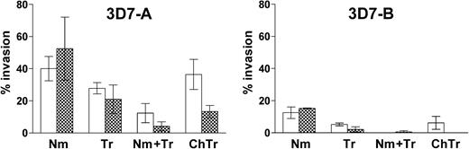 Figure 1. Invasion of enzyme-treated SAO and normal RBCs. Values are invasion of normal enzyme-treated RBCs (□) or SAO enzyme-treated RBCs (▦), expressed as percentage of the invasion into the corresponding untreated RBCs. Treatment was performed with neuraminidase (Nm), trypsin (Tr), neuraminidase plus trypsin (Nm+Tr), or chymotrypsin (ChTr). The values correspond to the average of 3 (3D7-A) or 2 (3D7-B) independent experiments performed with RBCs from 3 different age- and geography-matched SAO-control donor pairs. Error bars represent 95% confidence intervasl. The difference between normal and SAO cells was significant only for invasion of chymotrypsin-treated cells by 3D7-A, using Student t tests.