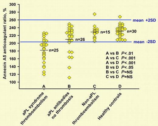Annexin A5 resistance assays for patient groups. As indicated by Rand and colleagues, the annexin A5 anticoagulant ratio for the APS syndrome with thromboembolism (group A) was significantly decreased compared with the group of aPL antibodies without thrombosis history (group B), the non-aPL thromboembolism (group C), and the healthy control group (group D). See the complete figure in the article beginning on page 2783.